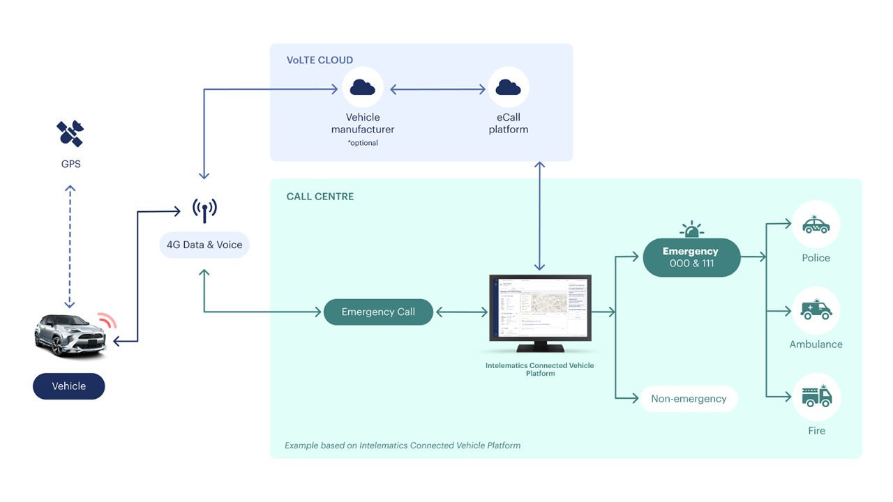 Intelematics eCall diagram, explaining how information from your vehicle makes its way to the VoLTE Cloud and call centre.