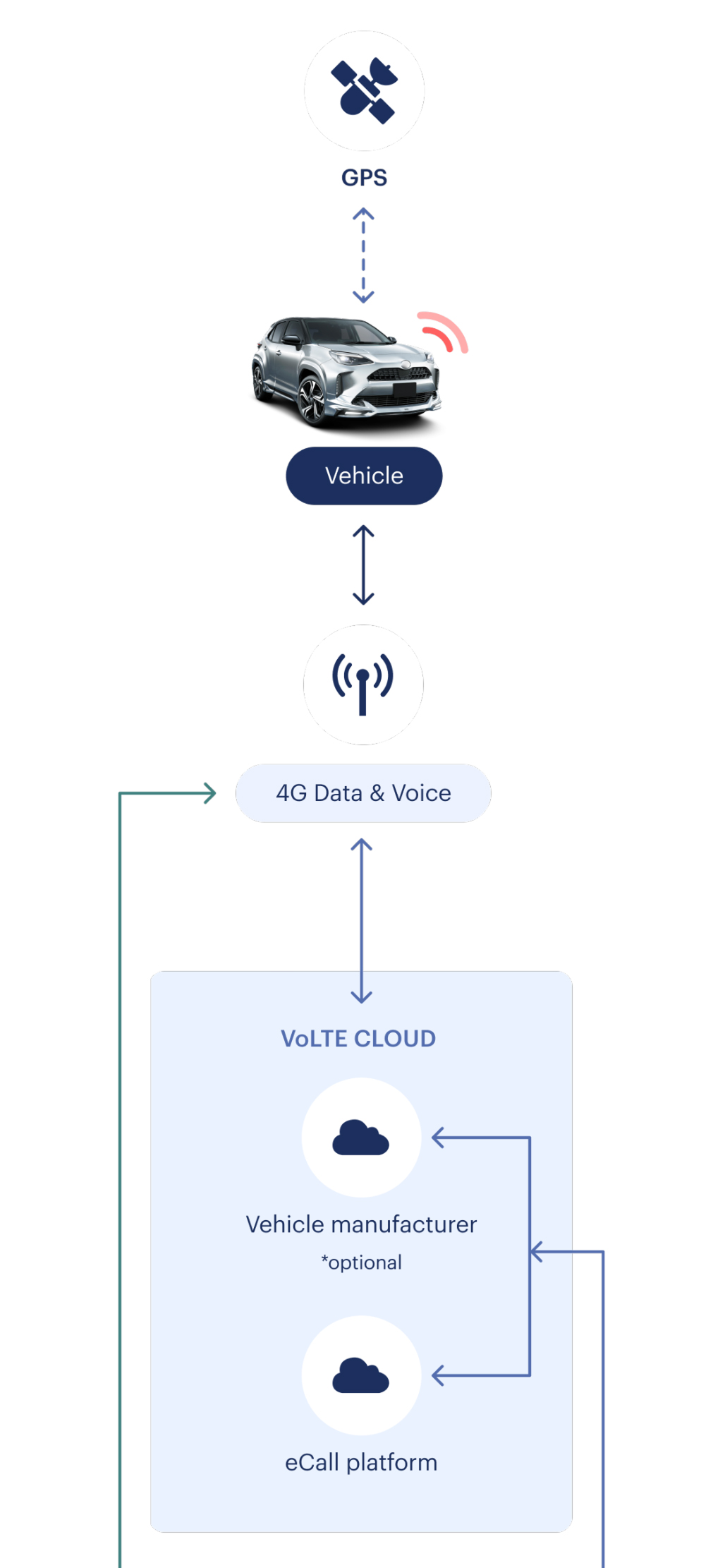 Intelematics eCall diagram, explaining how information from your vehicle makes its way to the VoLTE Cloud.