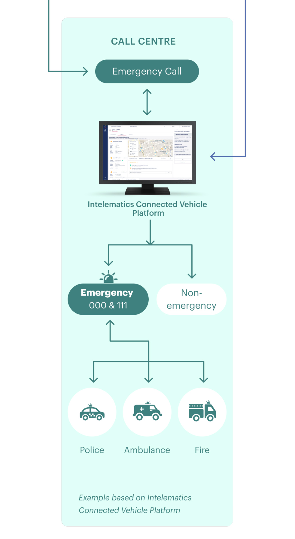 Intelematics eCall diagram, explaining what happens to information when it makes its way to the call centre.