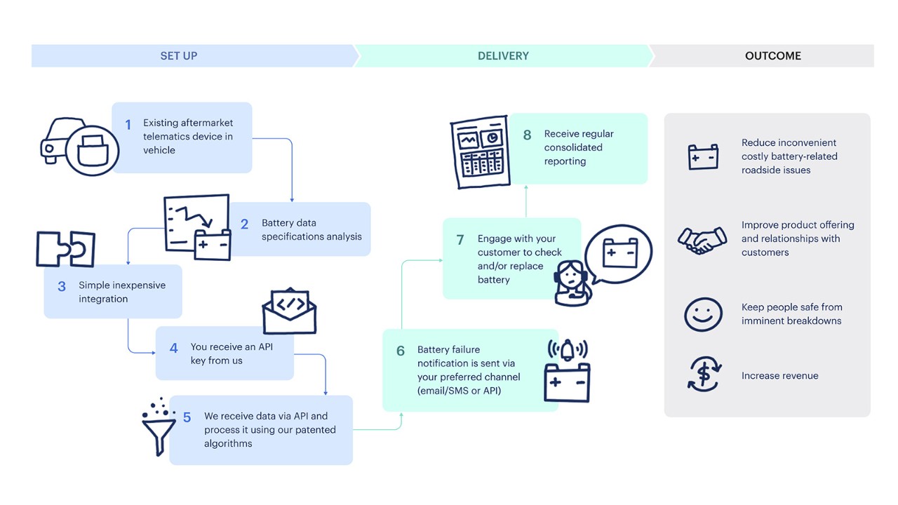 Intelematics FailSafe diagram, explaining the set up, delivery and outcome of FailSafe technology.