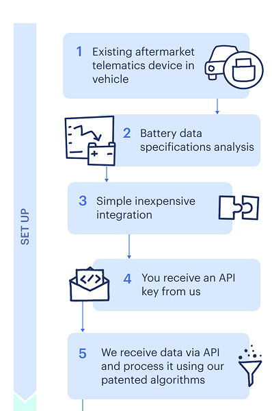 Intelematics FailSafe diagram, explaining the set up of FailSafe technology.