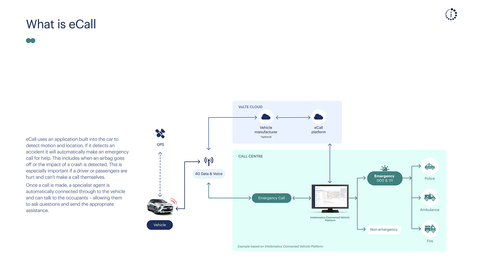 An excerpt from Intelematics' 'Maximising safety: Why eCall is a 'must-have' when buying a new car' whitepaper. It explains how eCall works, and includes a diagram explaining how information from your vehicle makes its way to the VoLTE Cloud and call centre.