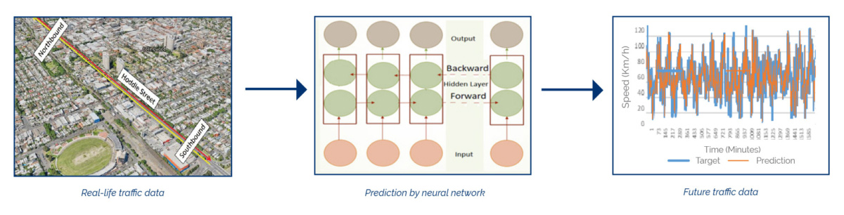 Flow chart diagram showing real-life traffic data on Hoddle Street, then prediction by a neural network, and target and predicted future traffic data.