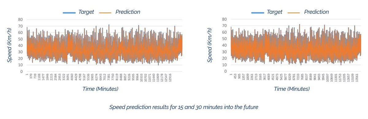 Graphs showing speed prediction results for 15 and 30 minutes into the future.