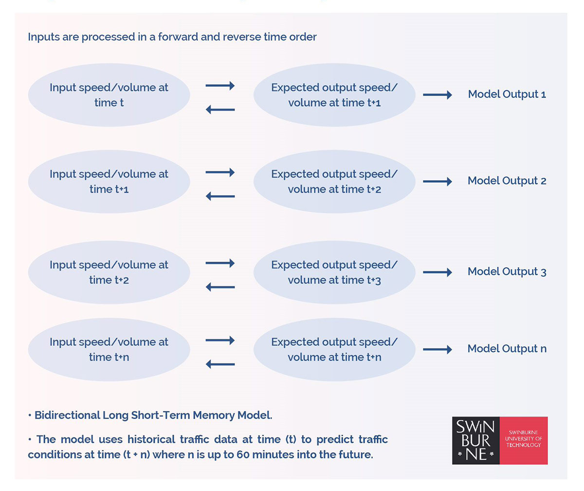 Swinburne University diagram model, which uses historical traffic data at time (t) to predict traffic conditions at time (t + n), where n is up to 60 minutes into the future.