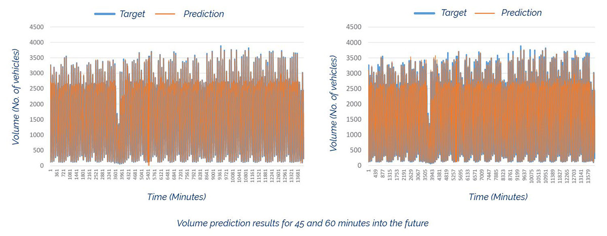 Graphs showing volume prediction results for 45 and 60 minutes into the future.