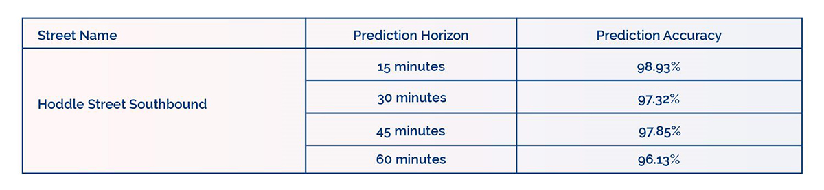 A table showing the volume prediction accuracy for Hoddle Street southbound, for timeframes of 15 minutes (98.93% prediction accuracy), 30 minutes (97.32% prediction accuracy), 45 minutes (97.85% prediction accuracy) and 60 minutes (96.13% prediction accuracy) into the future.