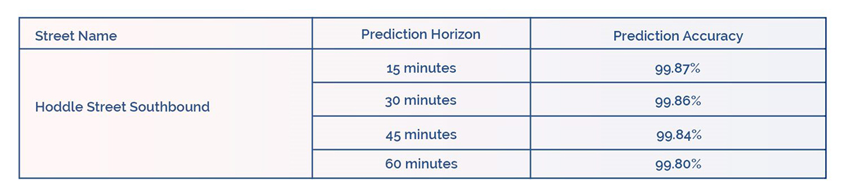 A table showing the speed prediction accuracy for Hoddle Street southbound, for timeframes of 15 minutes (99.87% prediction accuracy), 30 minutes (99.86% prediction accuracy), 45 minutes (99.84% prediction accuracy) and 60 minutes (99.80% prediction accuracy) into the future.